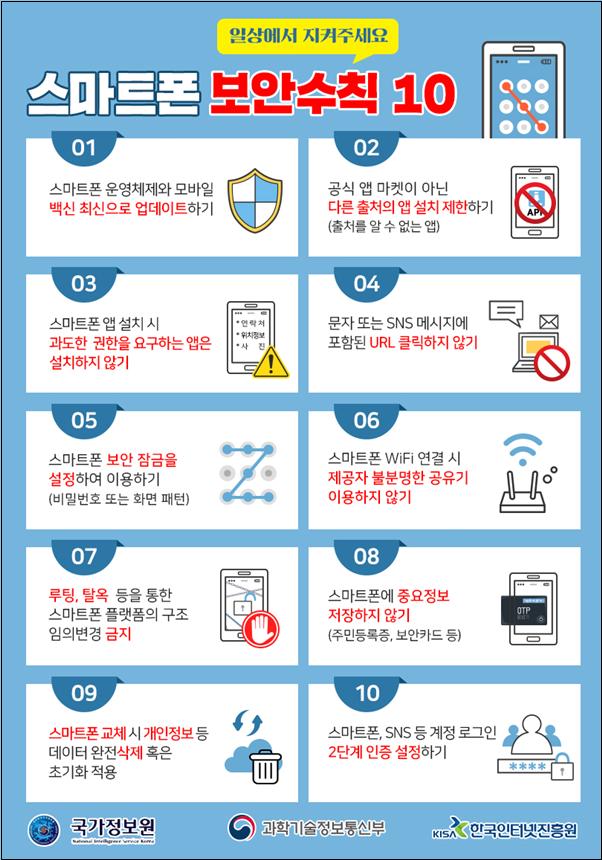 일상에서 지켜주세요. 스마트폰 보안수칙 10 / 1.스마트폰 운영체제와 모바일 백신 최신으로 업데이트하기 2.공식 앱 마켓이 아닌 다른 출처의 앱 설치 제한하기(출처를 알 수 없는 앱) 3.스마트폰 앱 설치 시 과도한 권한을 요구하는 앱은 설치하지 않기 4.문자 또는 sns메시지에 포함된 URL 클릭하지 않기 5.스마트폰 보안 잠금을 설정하여 이용하기(비밀번호 또는 화면 패턴) 6.스마트폰 와이파이 연결시 제공자 불분명한 공유기 이용하지 않기 7.루팅,탈옥 등을 통한 스마트폰 플랫폼의 구조 임의변경 금지 8.스마트폰에 중요정보 저장하지 않기(주민등록증,보안카드 등) 9.스마트폰 교체시 개인정보 등 데이터 완전삭제 혹은 초기화 적용 10.스마트폰, sns 등 계정 로그인 2단계 인증 설정하기. 